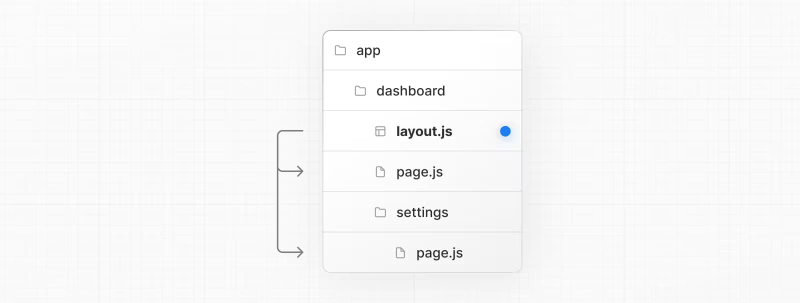 이제는 파일 이름까지 정해진 대로 써야 합니다! (layout.js, page.js 등등…)